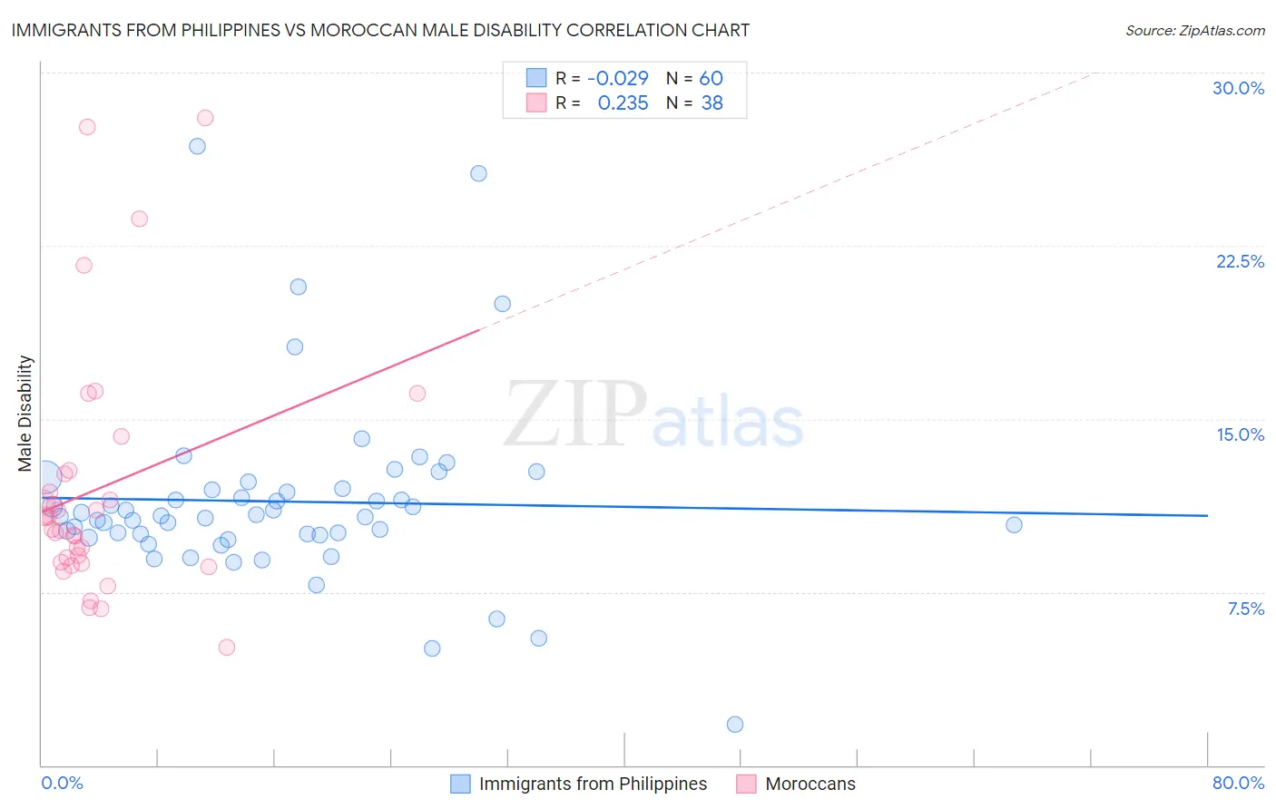 Immigrants from Philippines vs Moroccan Male Disability