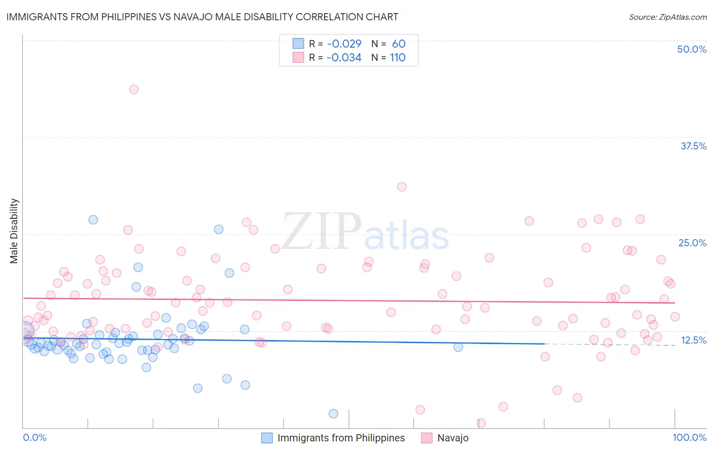 Immigrants from Philippines vs Navajo Male Disability