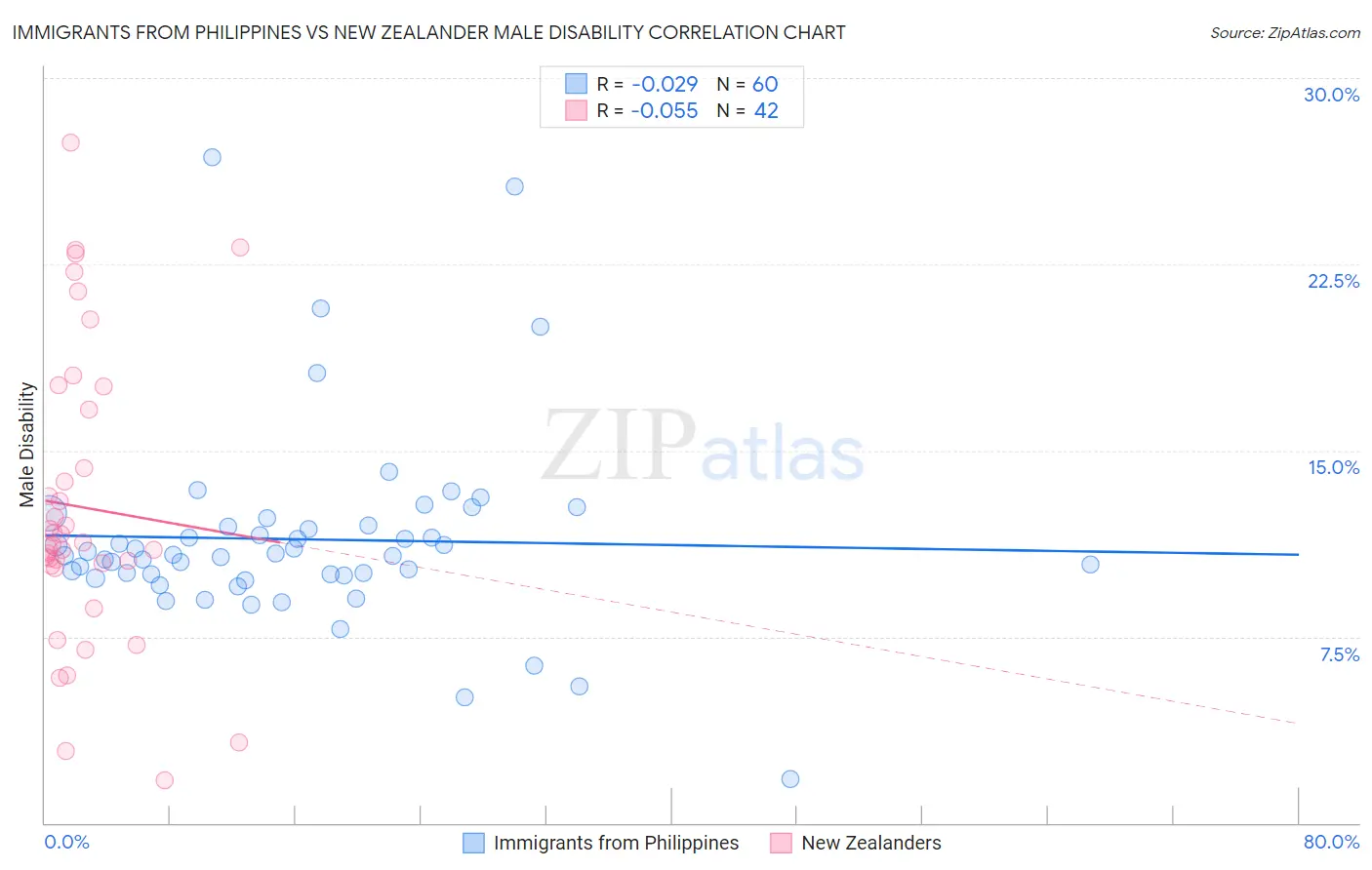 Immigrants from Philippines vs New Zealander Male Disability