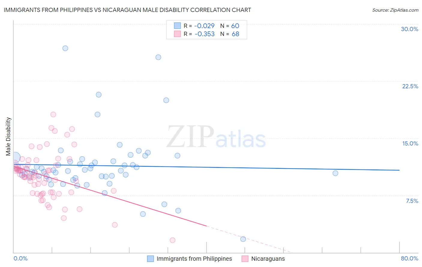 Immigrants from Philippines vs Nicaraguan Male Disability