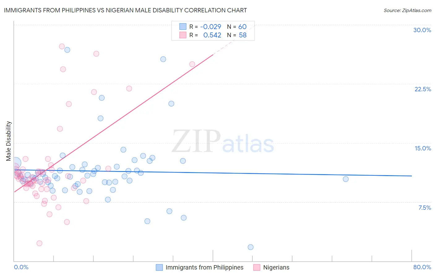 Immigrants from Philippines vs Nigerian Male Disability