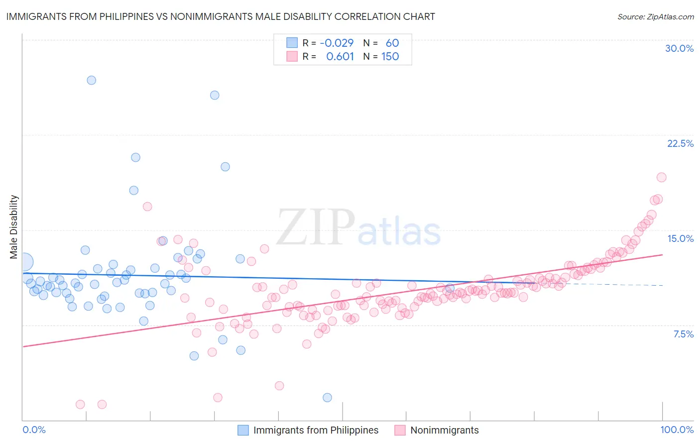 Immigrants from Philippines vs Nonimmigrants Male Disability