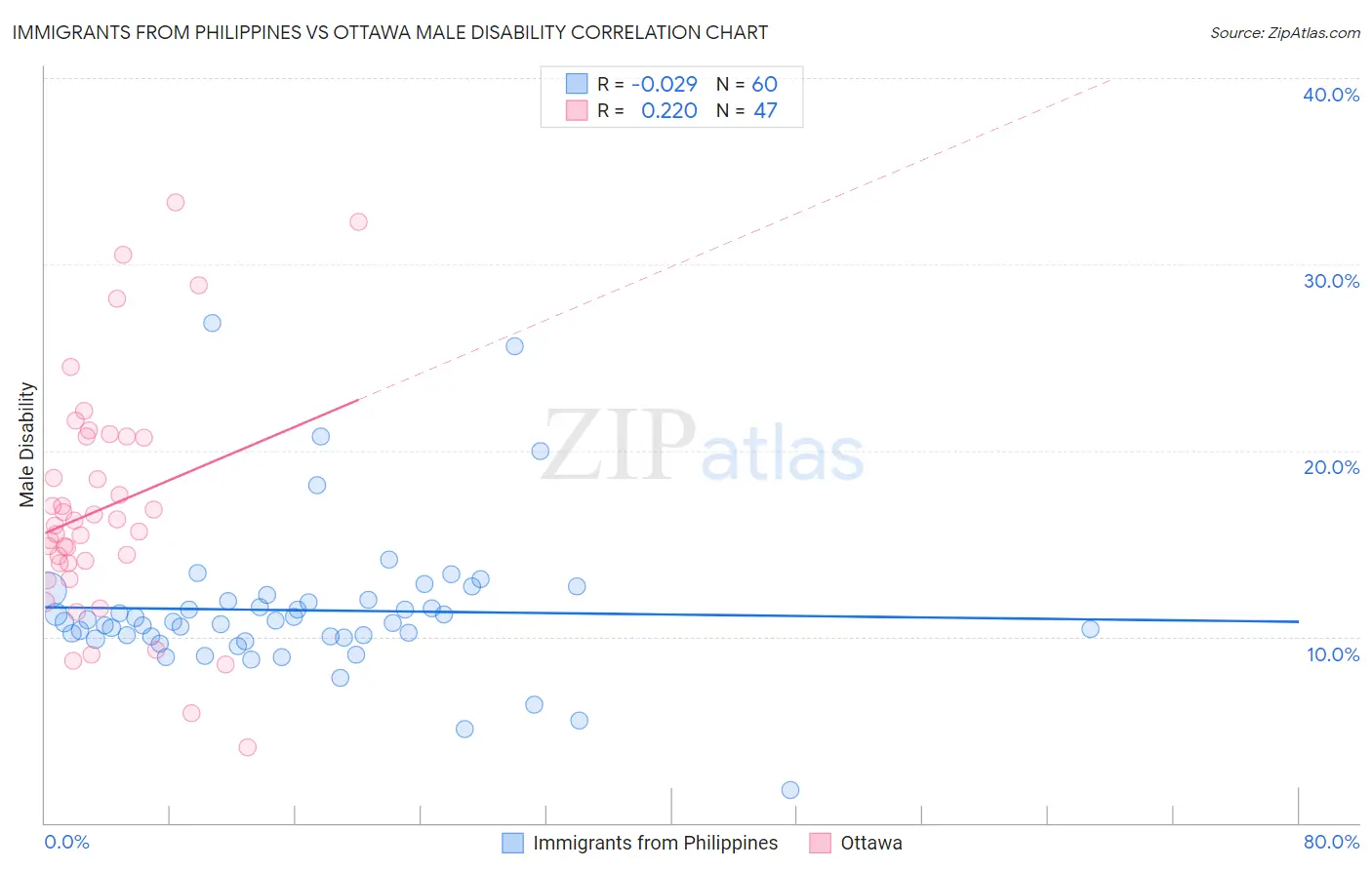 Immigrants from Philippines vs Ottawa Male Disability