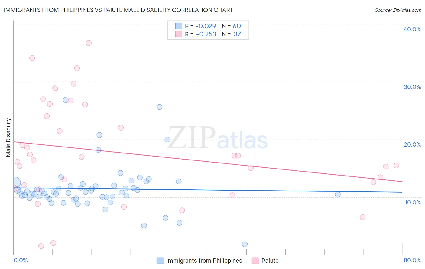 Immigrants from Philippines vs Paiute Male Disability