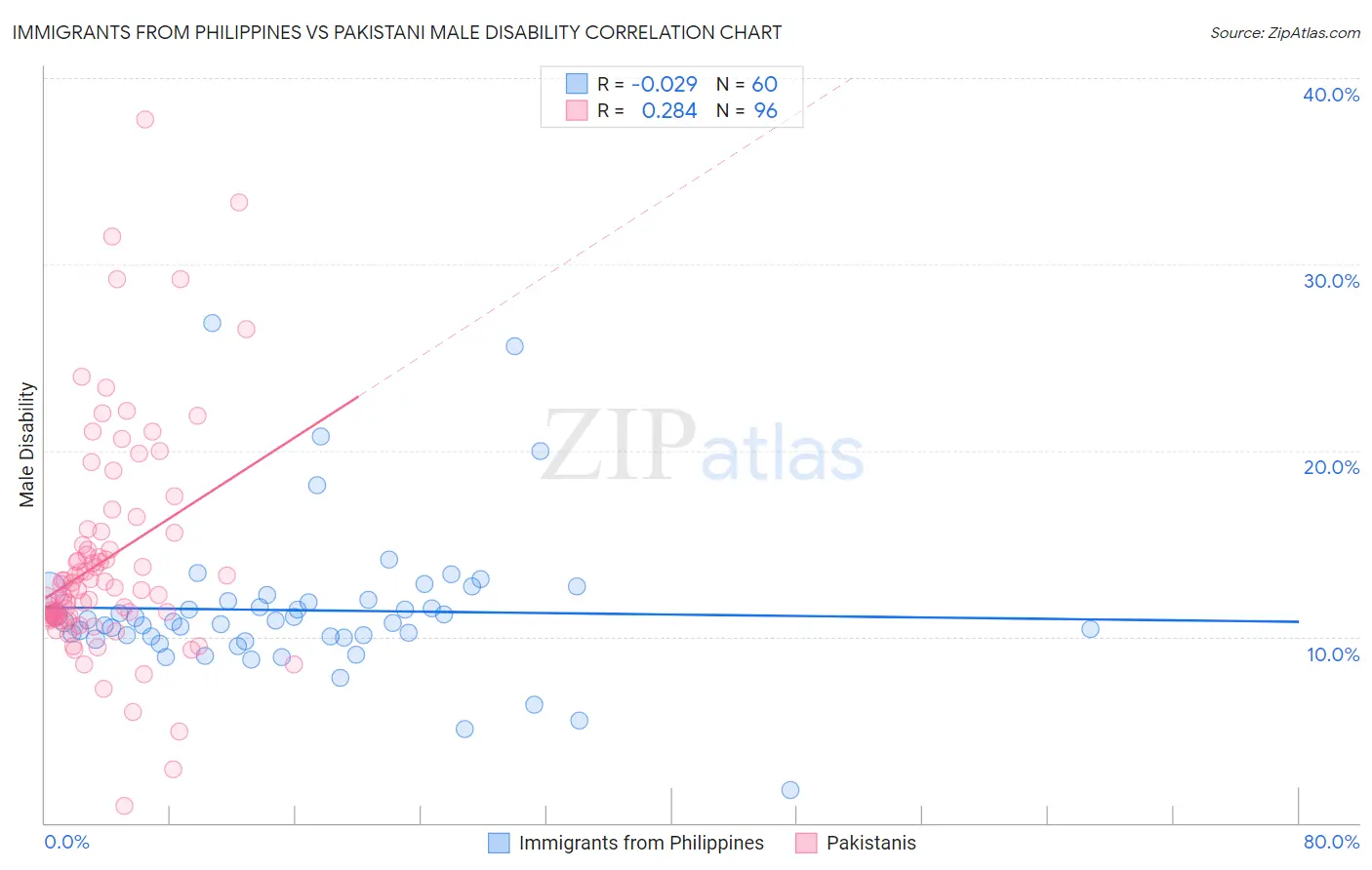 Immigrants from Philippines vs Pakistani Male Disability