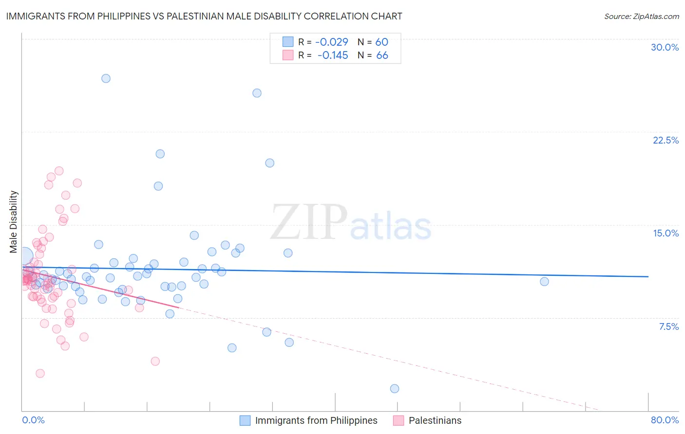 Immigrants from Philippines vs Palestinian Male Disability