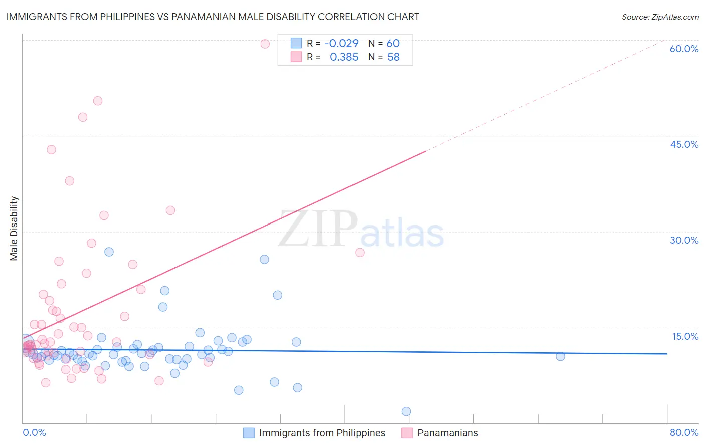 Immigrants from Philippines vs Panamanian Male Disability