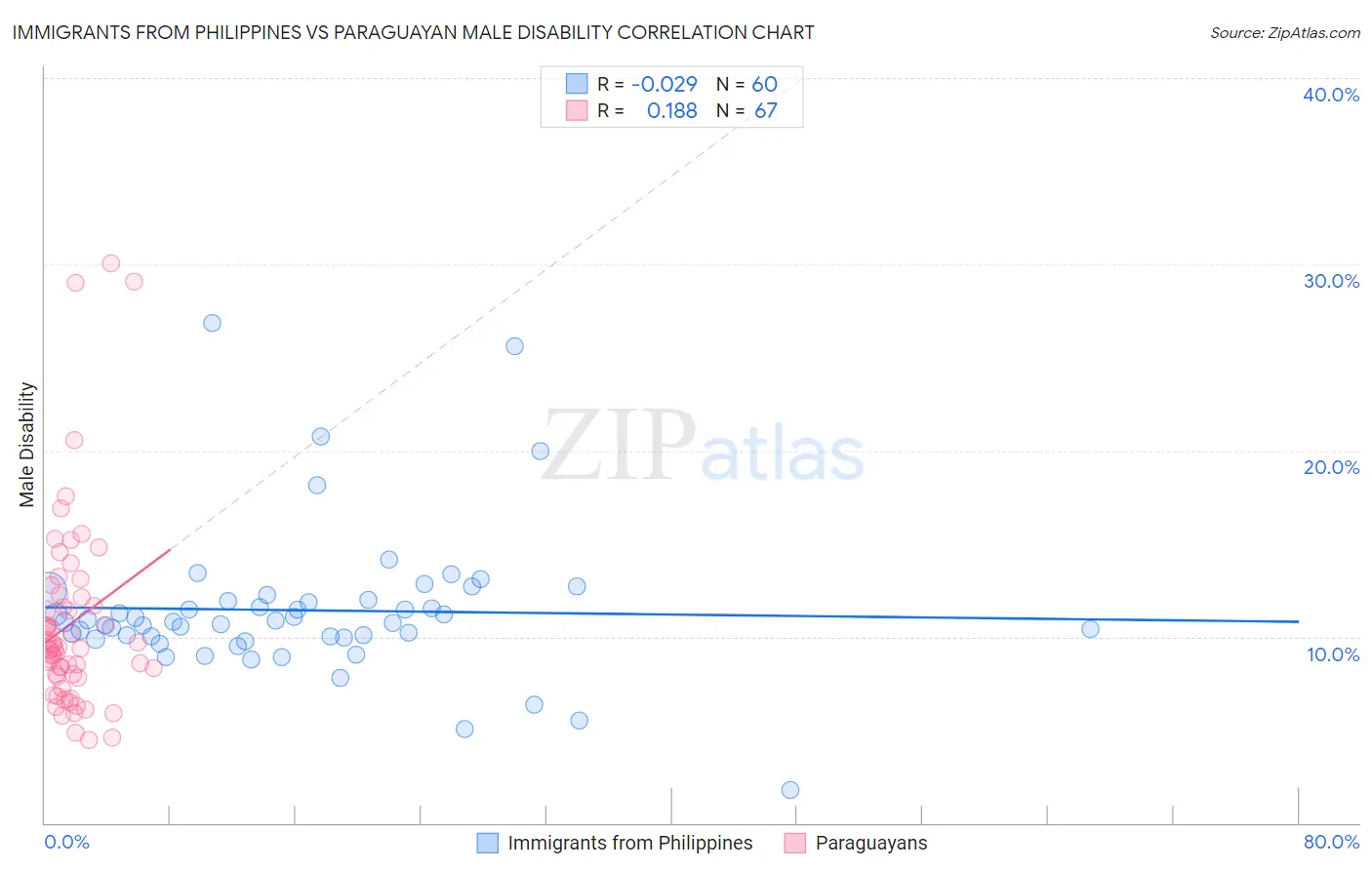 Immigrants from Philippines vs Paraguayan Male Disability