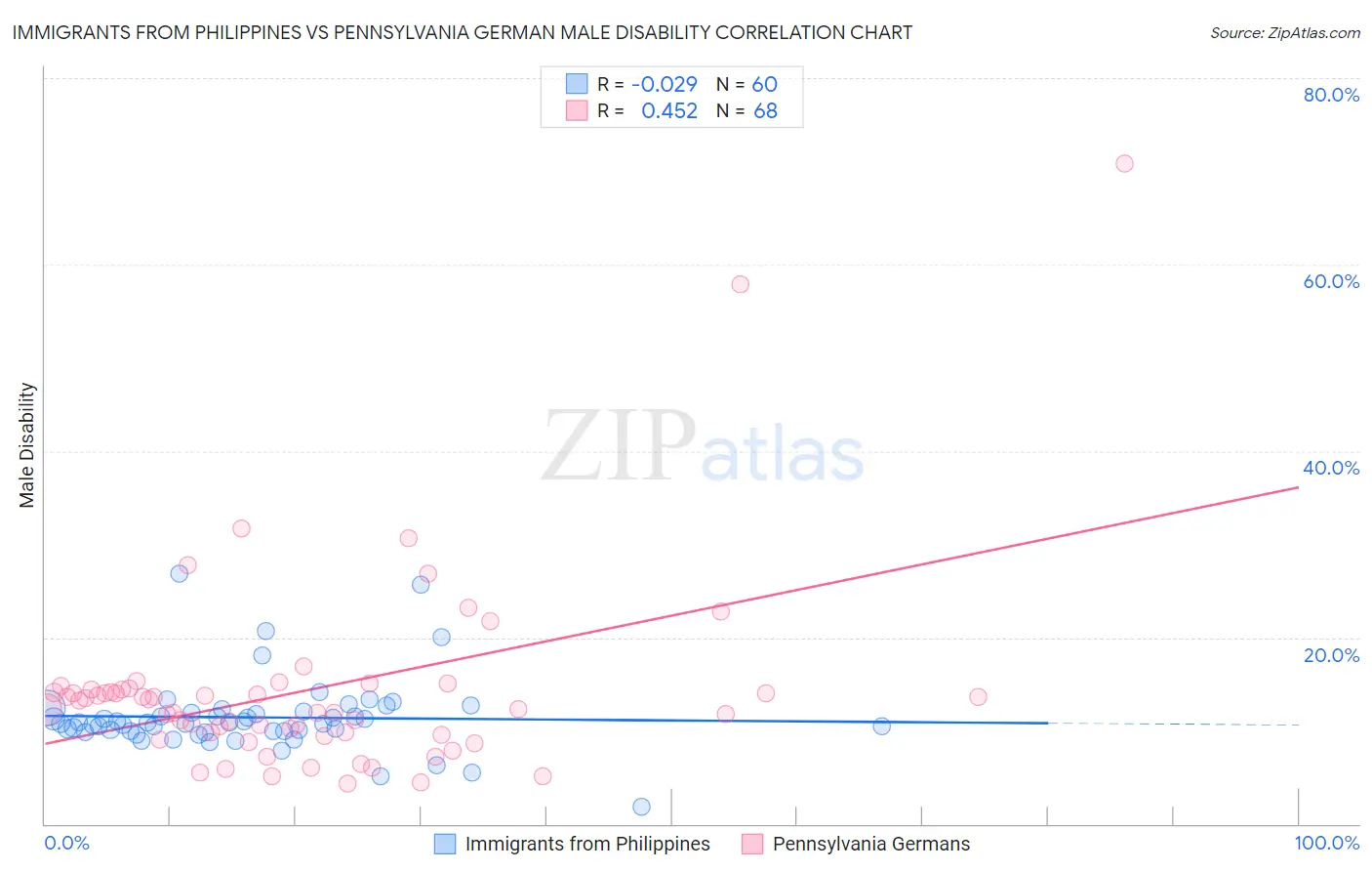 Immigrants from Philippines vs Pennsylvania German Male Disability