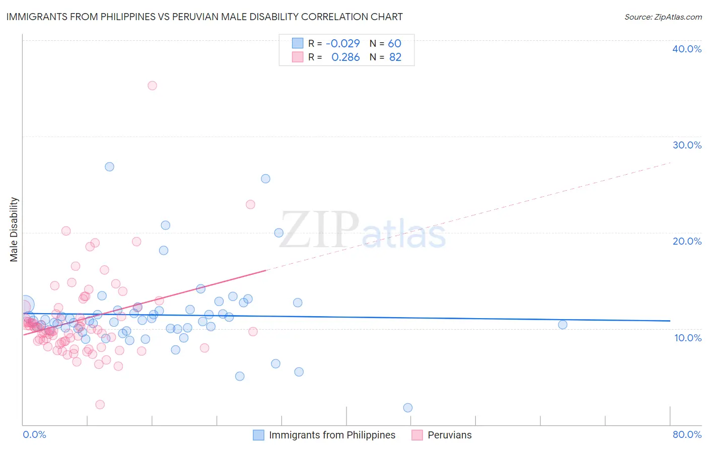 Immigrants from Philippines vs Peruvian Male Disability