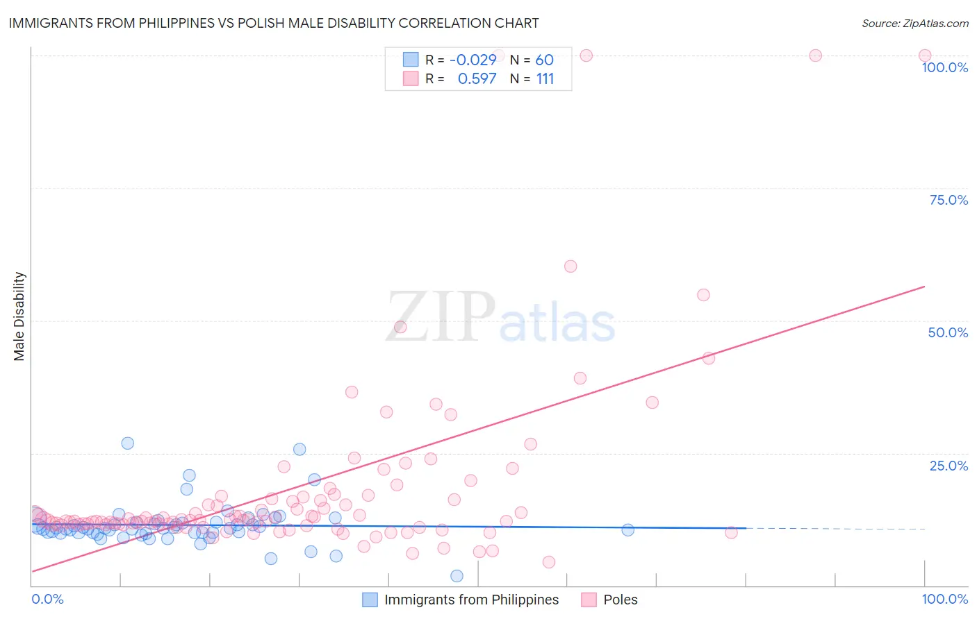 Immigrants from Philippines vs Polish Male Disability