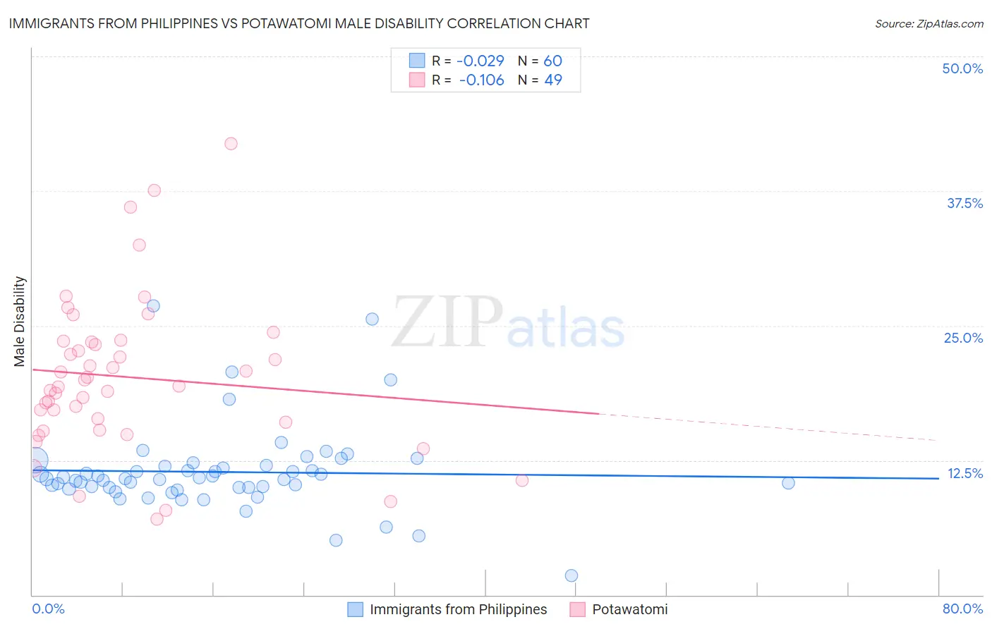 Immigrants from Philippines vs Potawatomi Male Disability