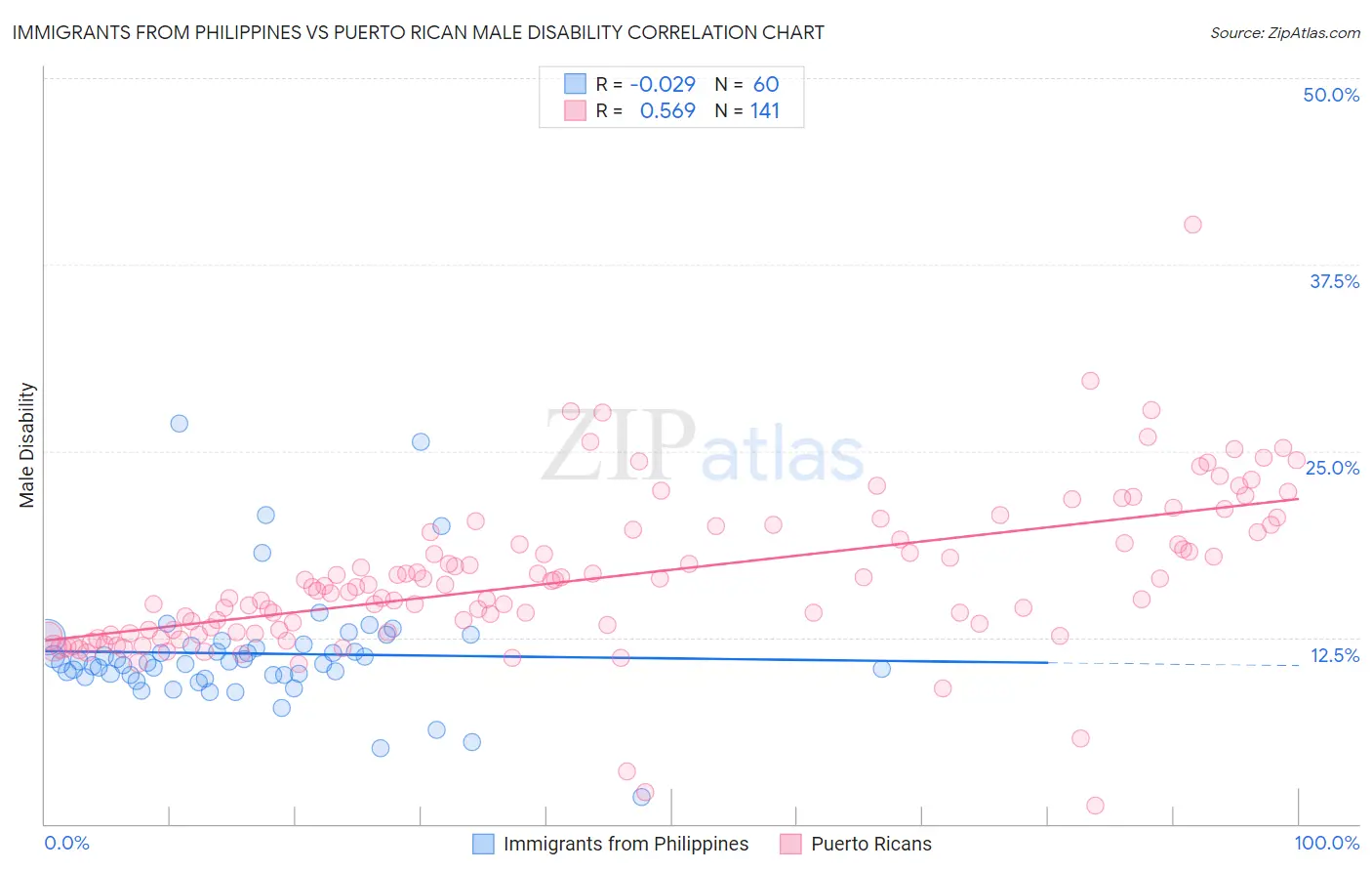 Immigrants from Philippines vs Puerto Rican Male Disability