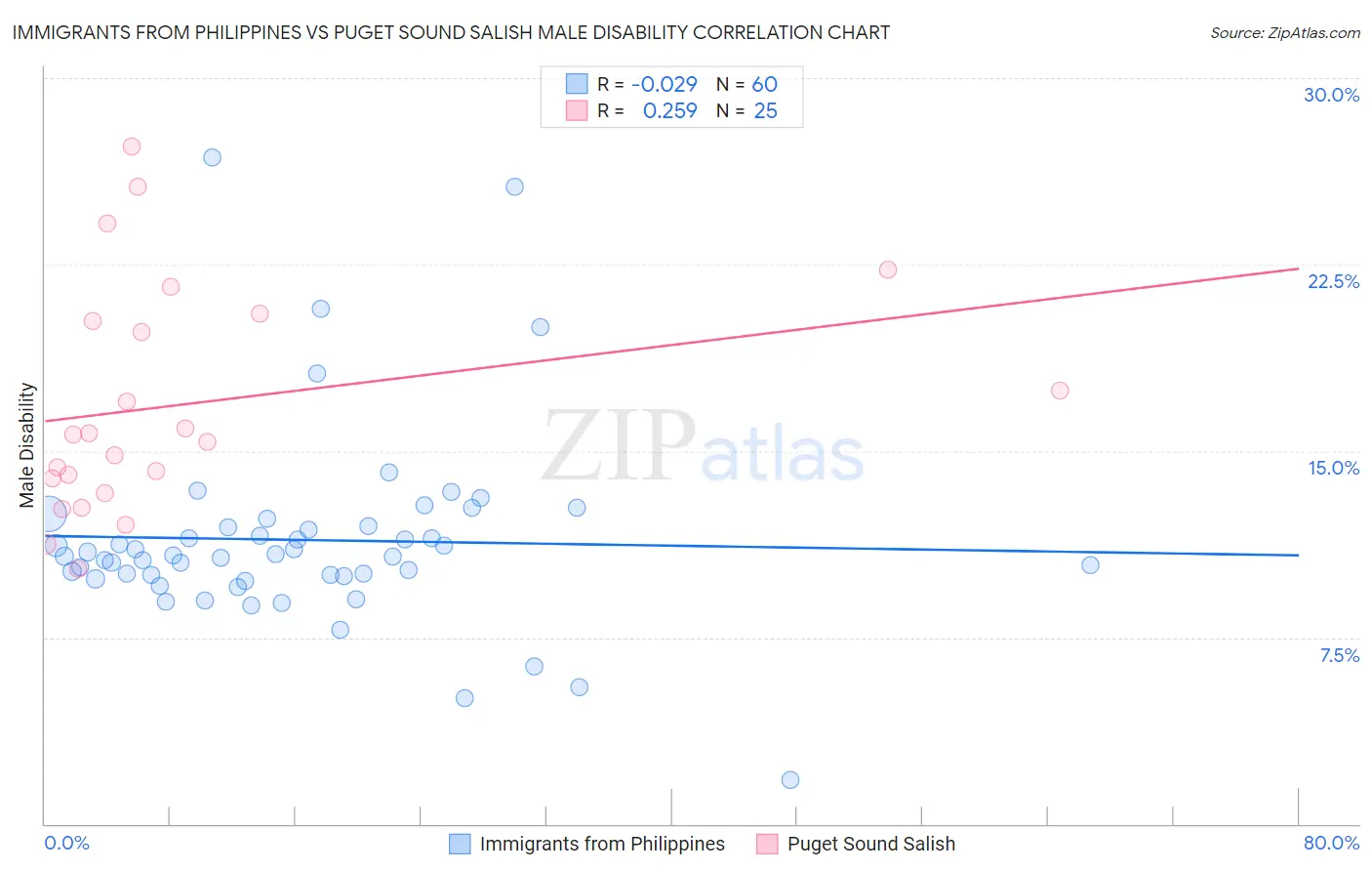 Immigrants from Philippines vs Puget Sound Salish Male Disability