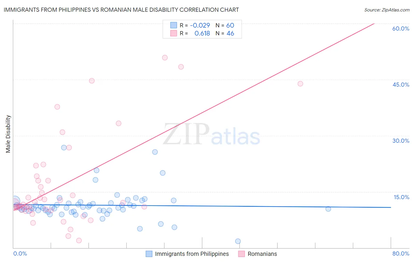 Immigrants from Philippines vs Romanian Male Disability