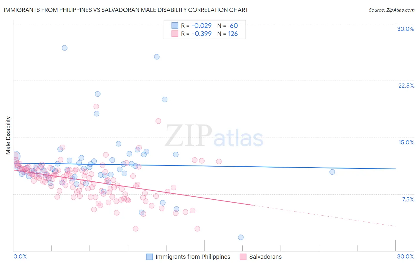 Immigrants from Philippines vs Salvadoran Male Disability