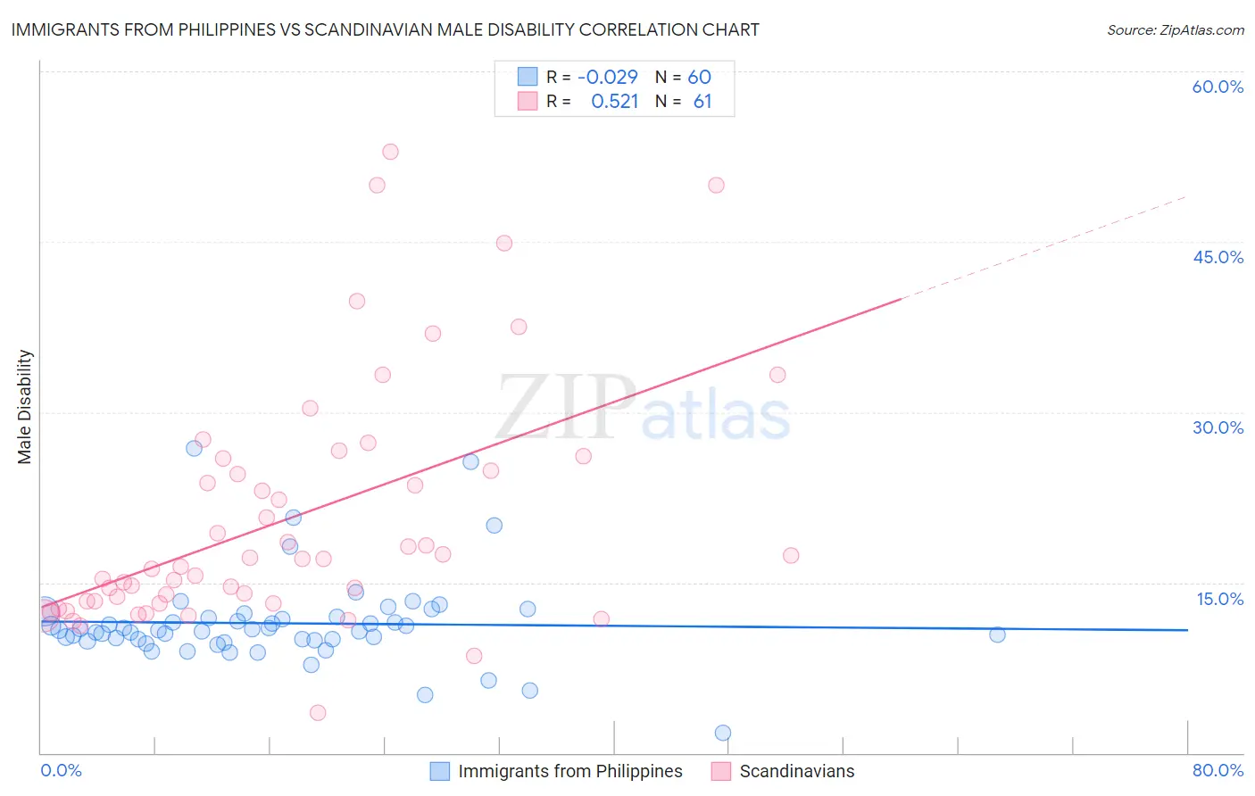 Immigrants from Philippines vs Scandinavian Male Disability
