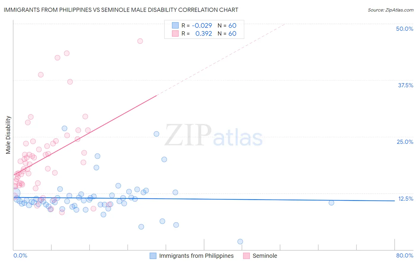 Immigrants from Philippines vs Seminole Male Disability