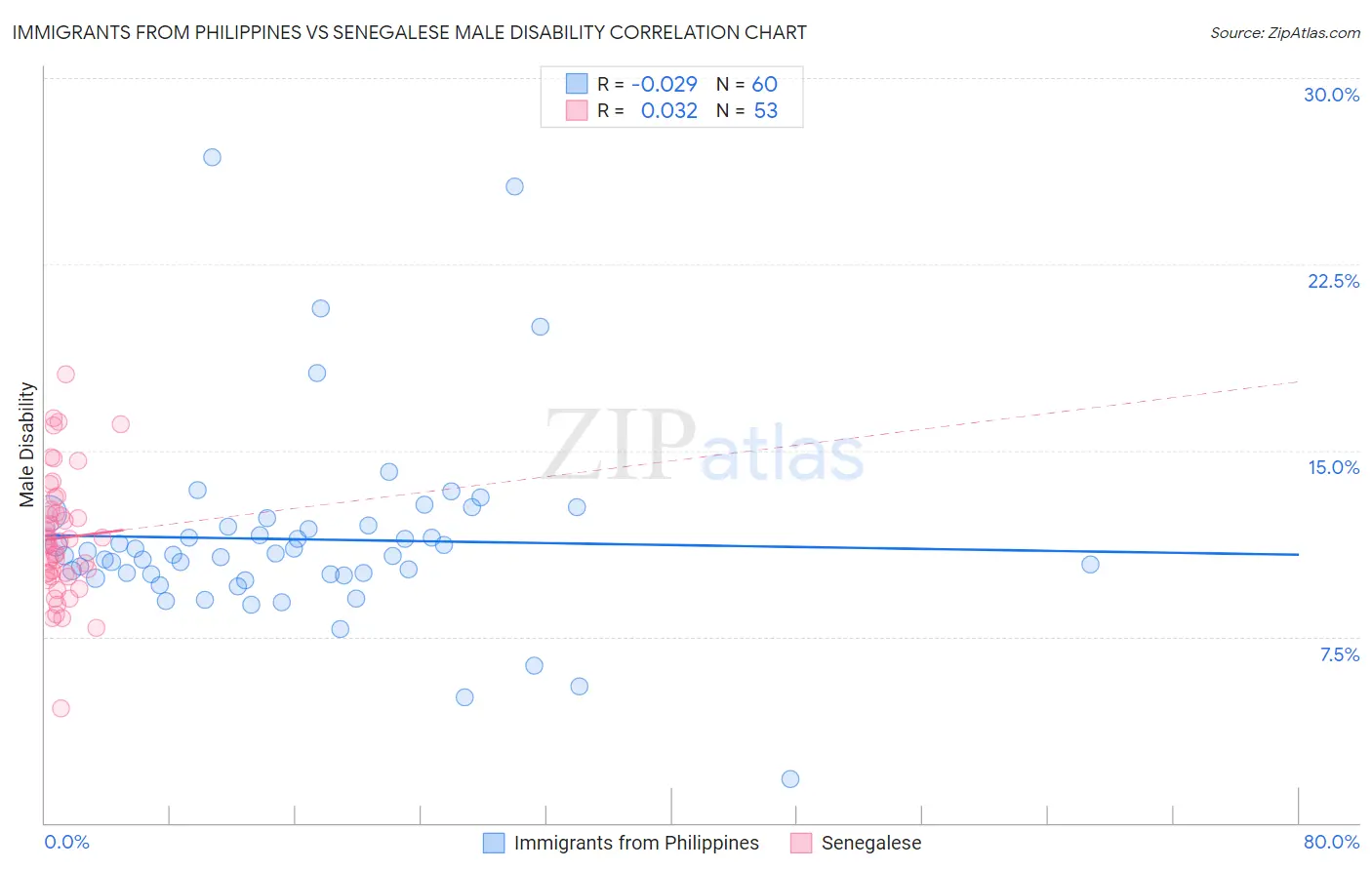 Immigrants from Philippines vs Senegalese Male Disability