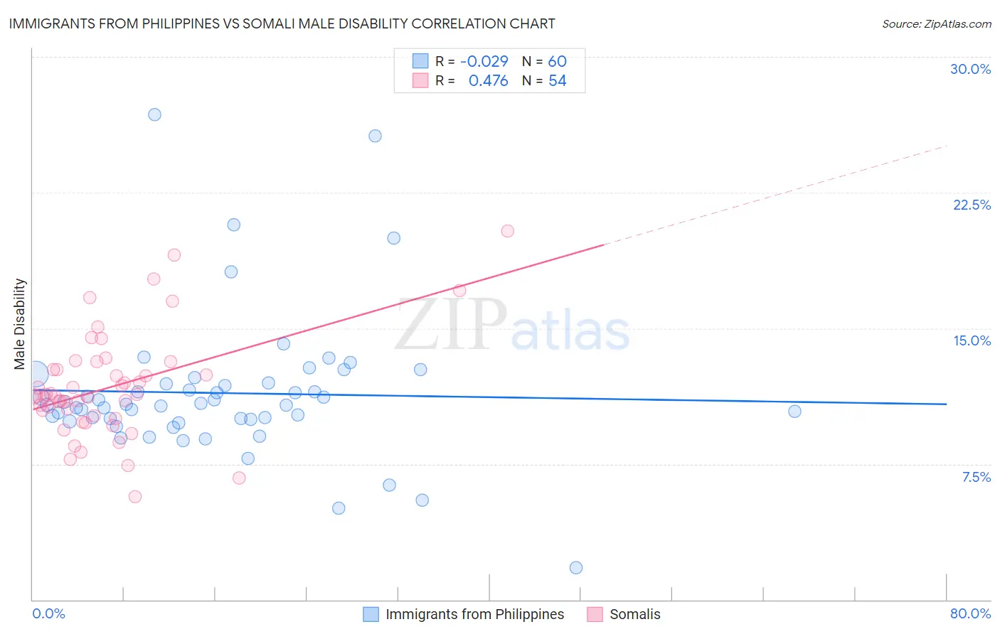 Immigrants from Philippines vs Somali Male Disability