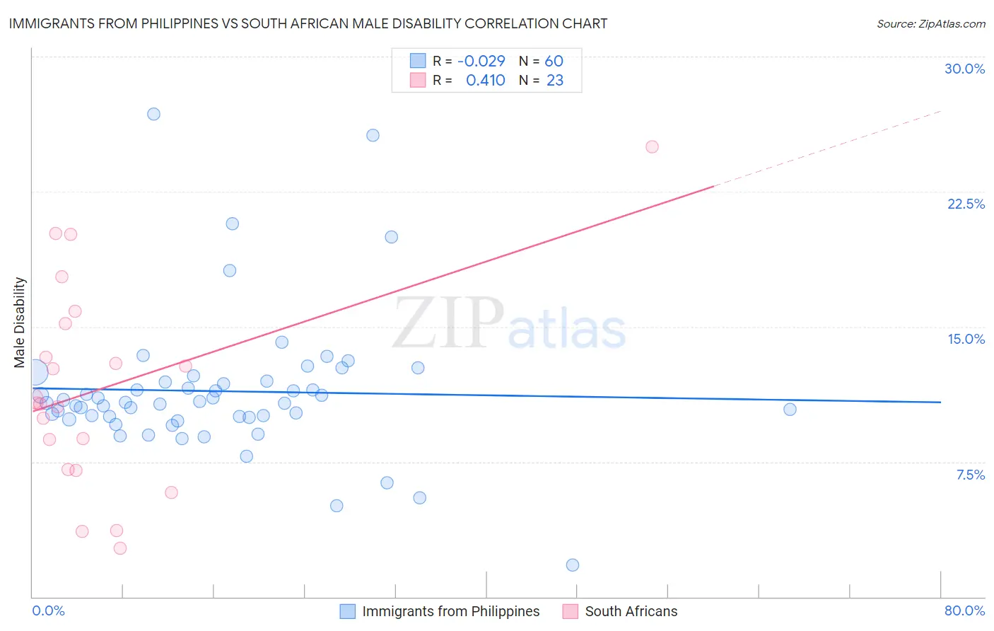 Immigrants from Philippines vs South African Male Disability