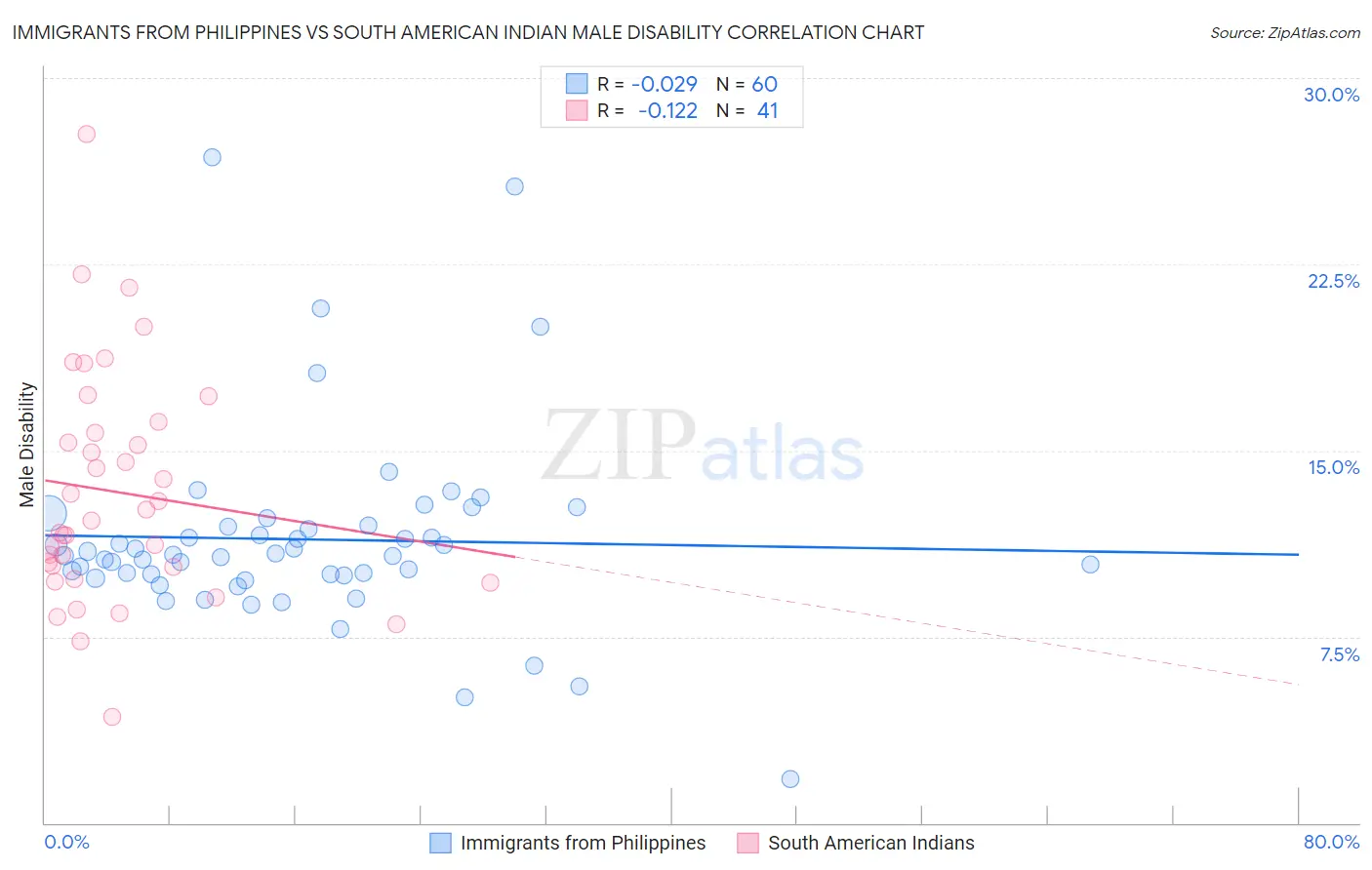 Immigrants from Philippines vs South American Indian Male Disability