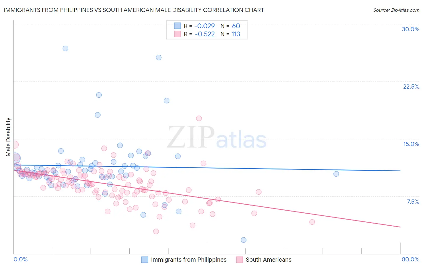 Immigrants from Philippines vs South American Male Disability