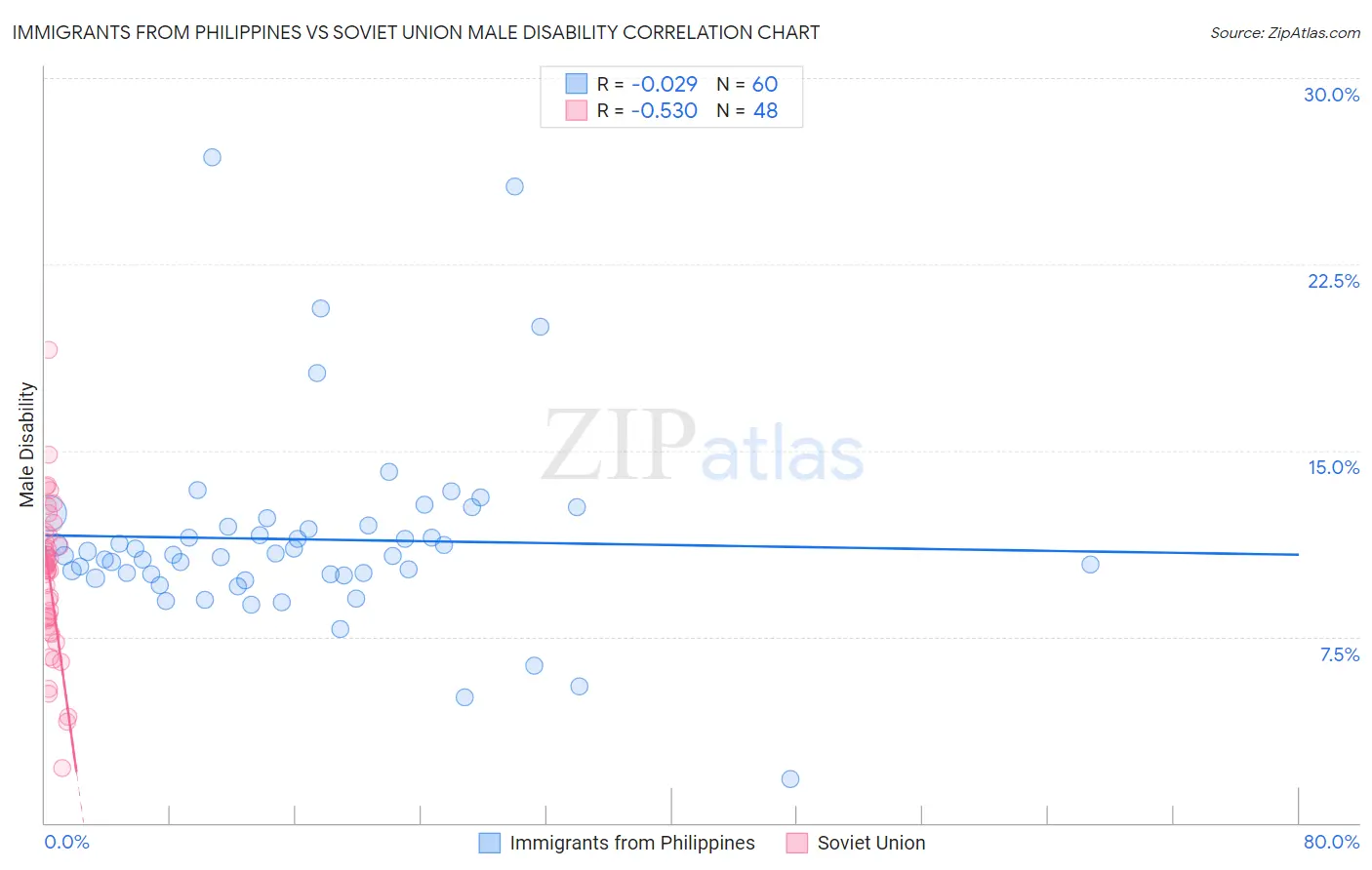 Immigrants from Philippines vs Soviet Union Male Disability