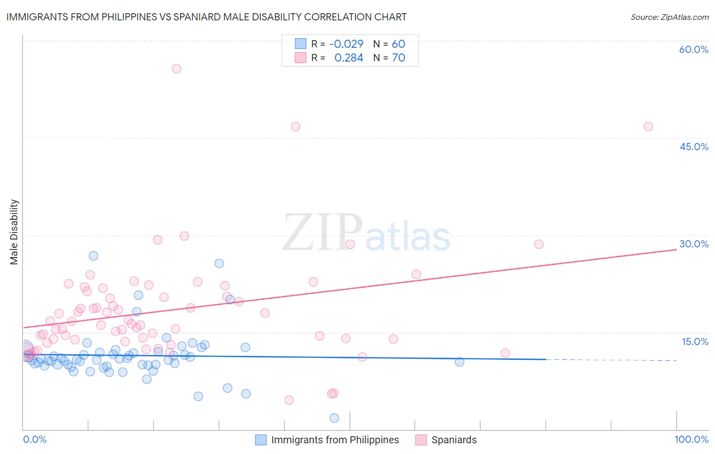 Immigrants from Philippines vs Spaniard Male Disability