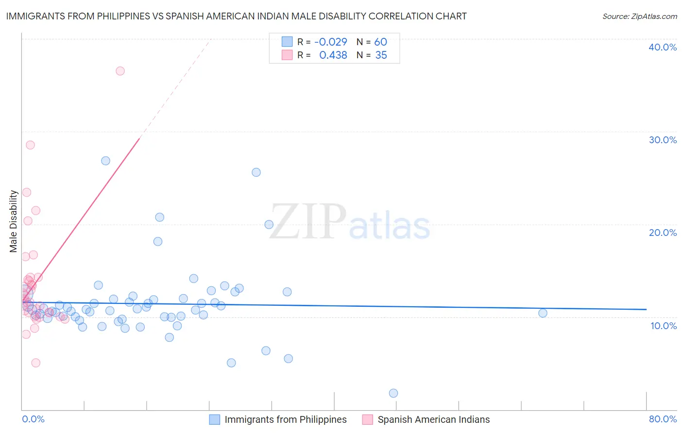 Immigrants from Philippines vs Spanish American Indian Male Disability