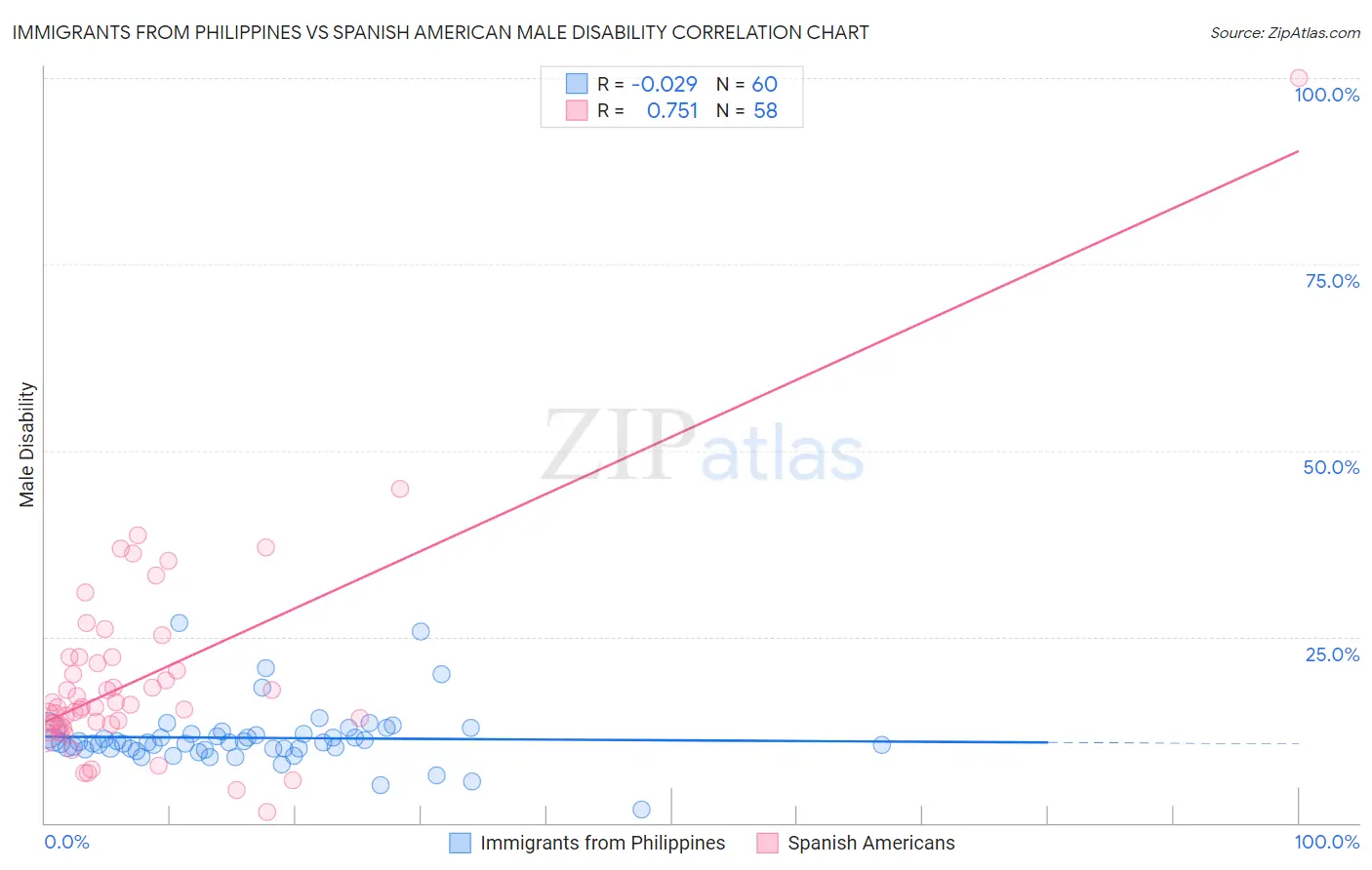 Immigrants from Philippines vs Spanish American Male Disability