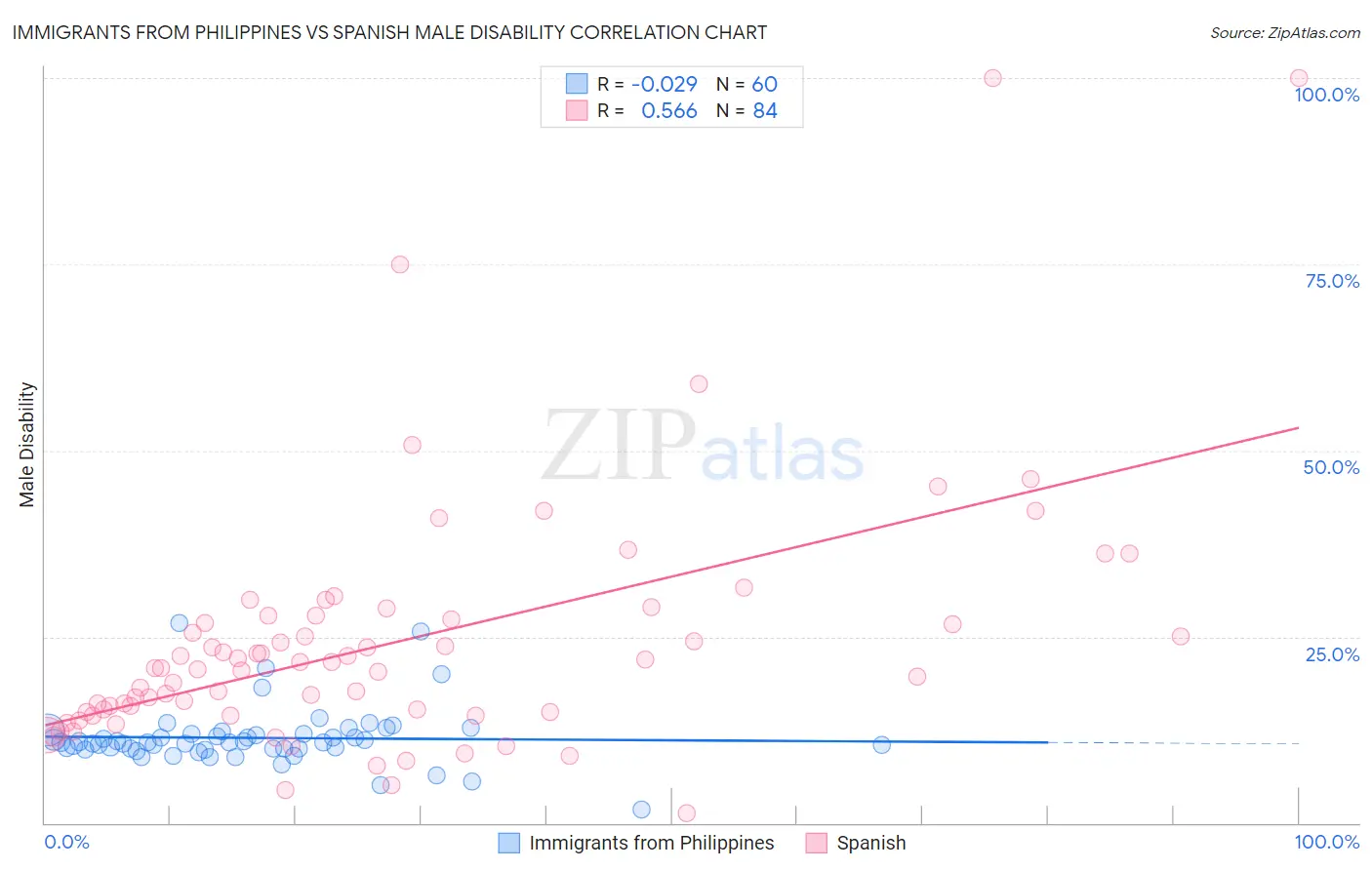 Immigrants from Philippines vs Spanish Male Disability