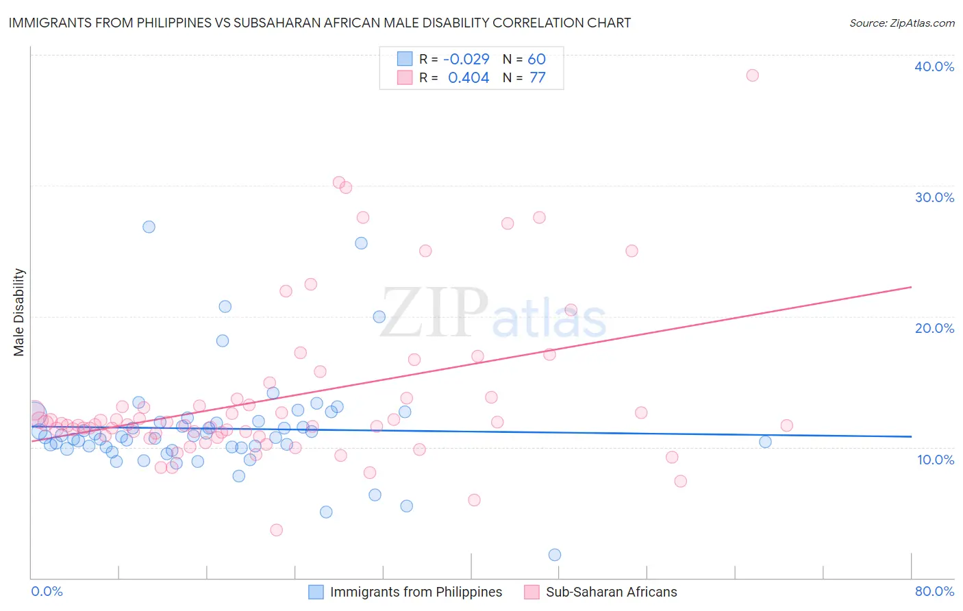 Immigrants from Philippines vs Subsaharan African Male Disability