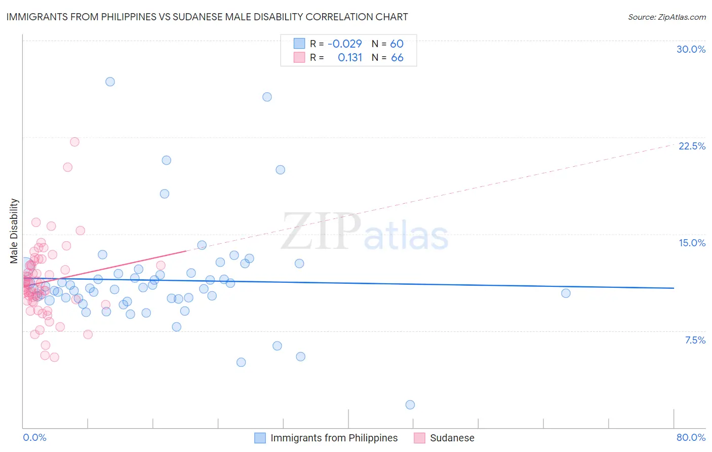 Immigrants from Philippines vs Sudanese Male Disability