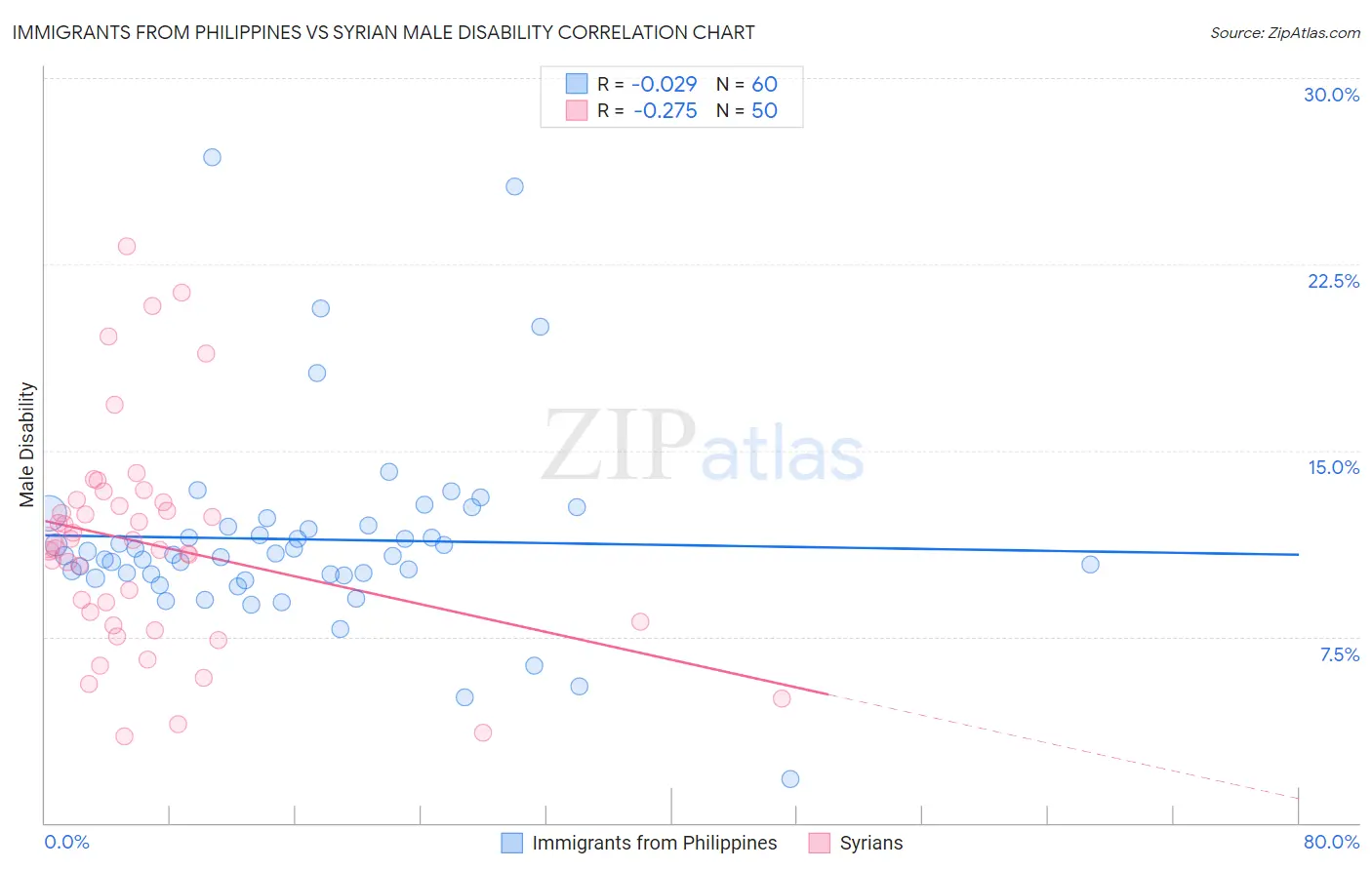 Immigrants from Philippines vs Syrian Male Disability