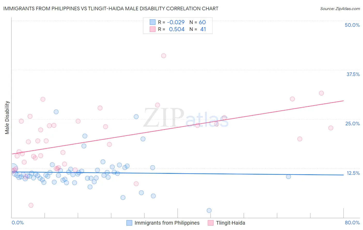 Immigrants from Philippines vs Tlingit-Haida Male Disability