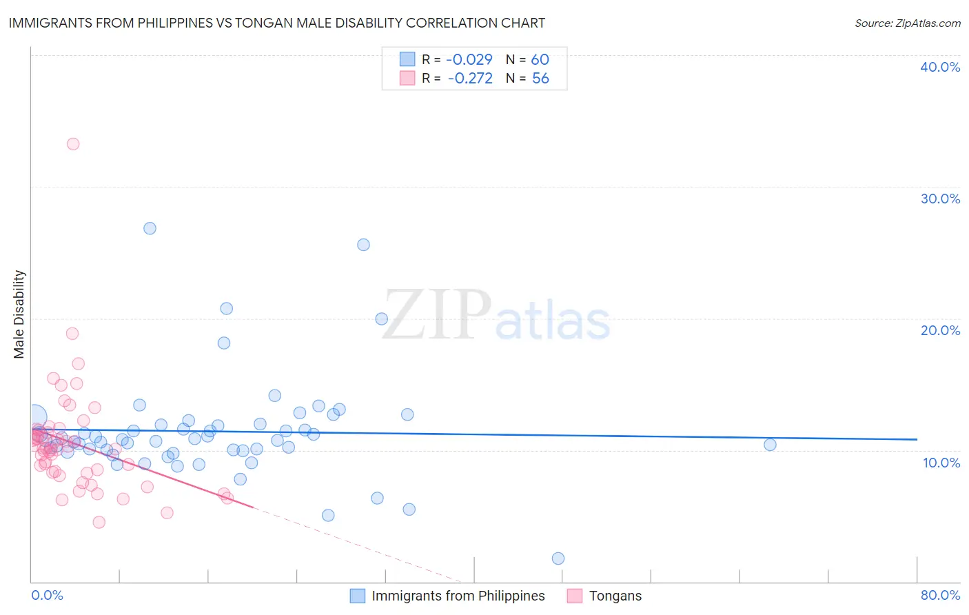 Immigrants from Philippines vs Tongan Male Disability