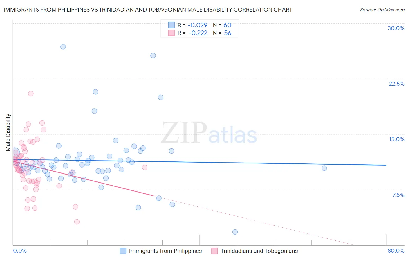 Immigrants from Philippines vs Trinidadian and Tobagonian Male Disability