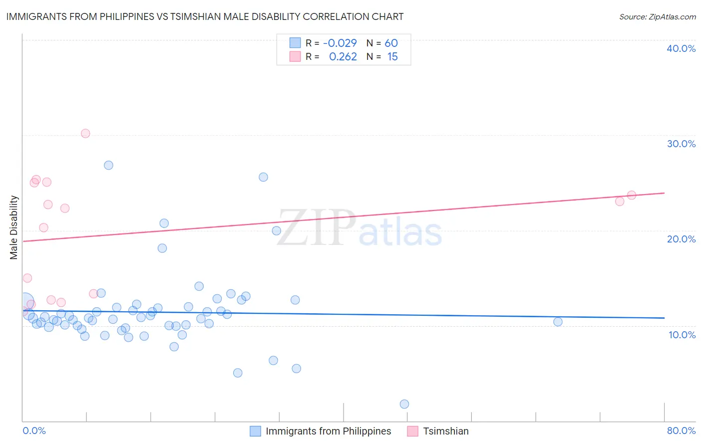 Immigrants from Philippines vs Tsimshian Male Disability