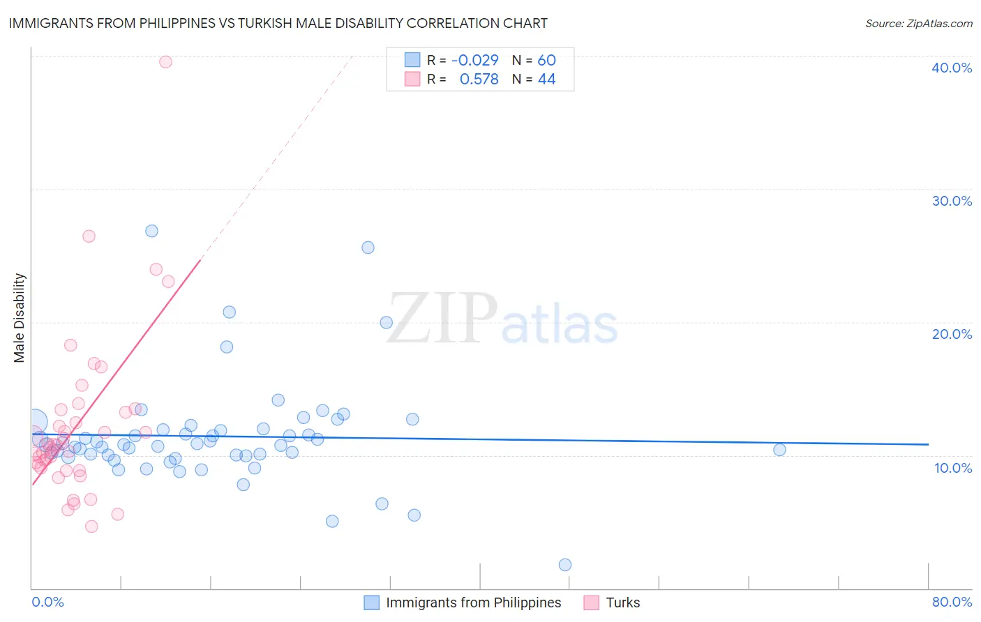 Immigrants from Philippines vs Turkish Male Disability