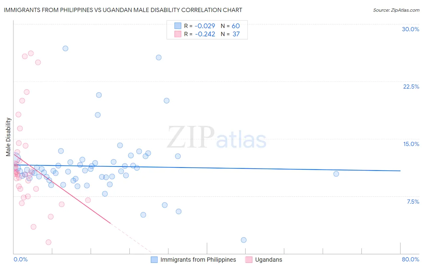 Immigrants from Philippines vs Ugandan Male Disability