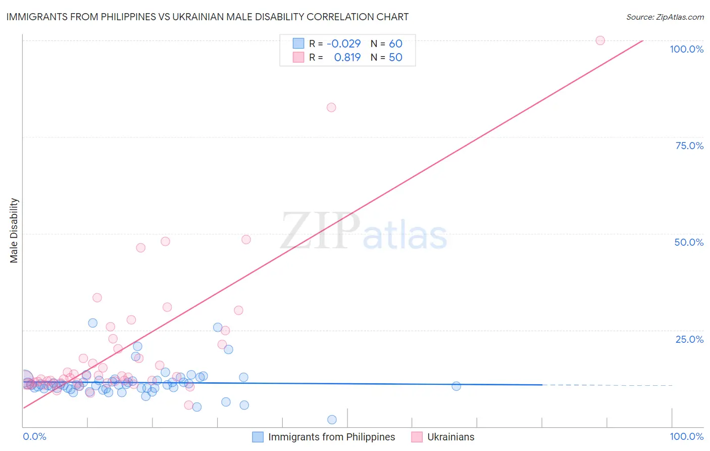 Immigrants from Philippines vs Ukrainian Male Disability