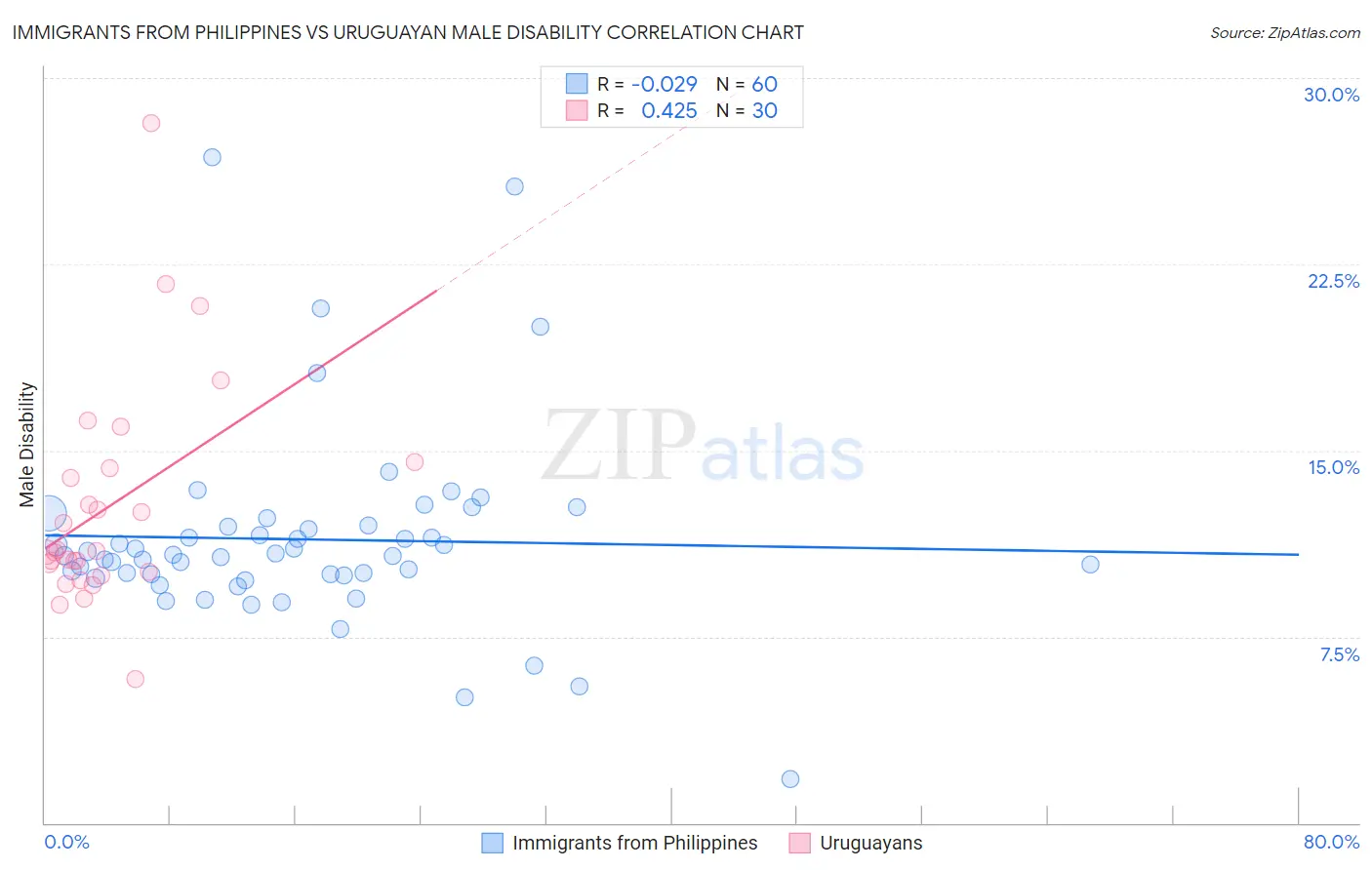 Immigrants from Philippines vs Uruguayan Male Disability