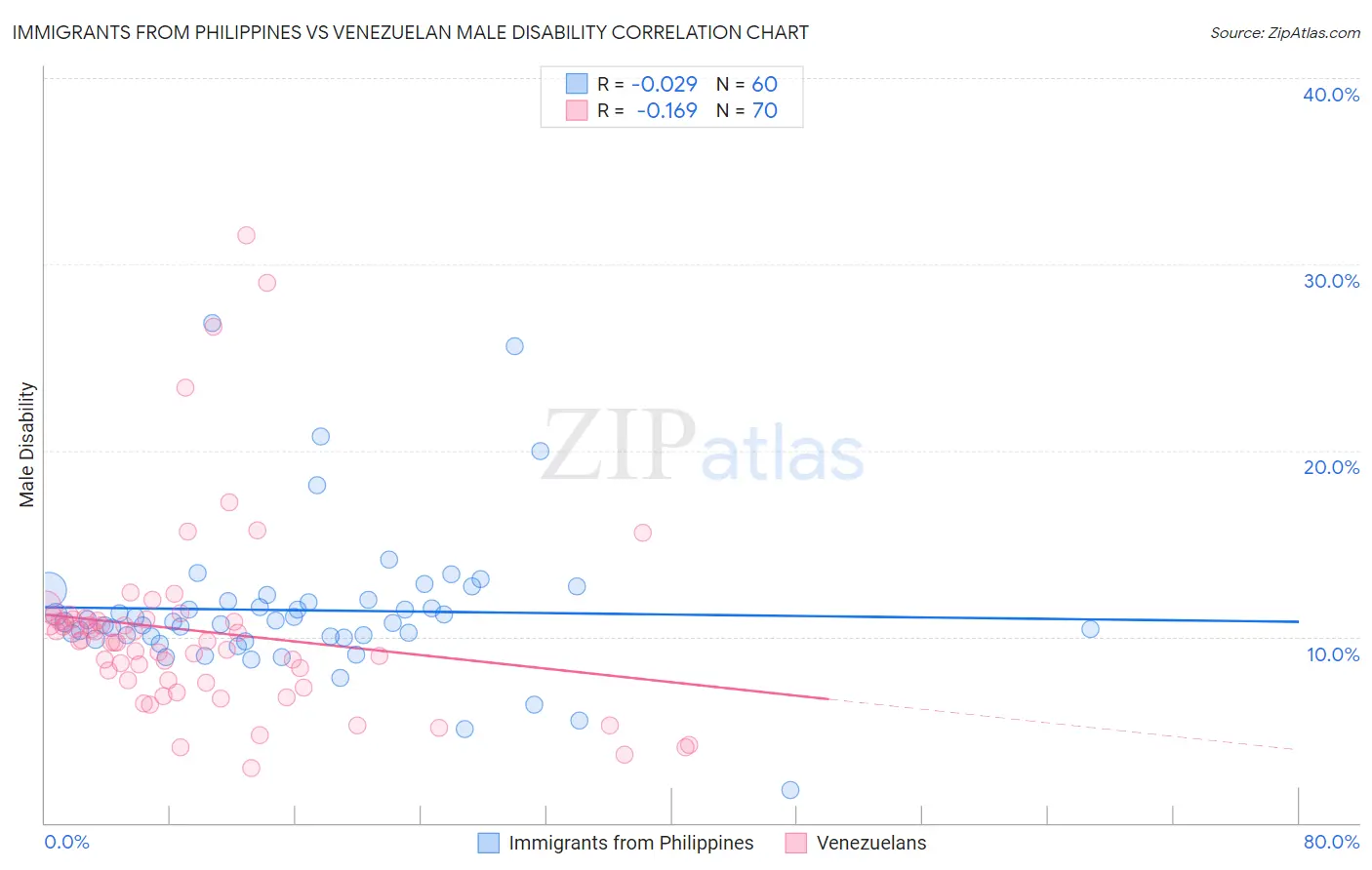 Immigrants from Philippines vs Venezuelan Male Disability