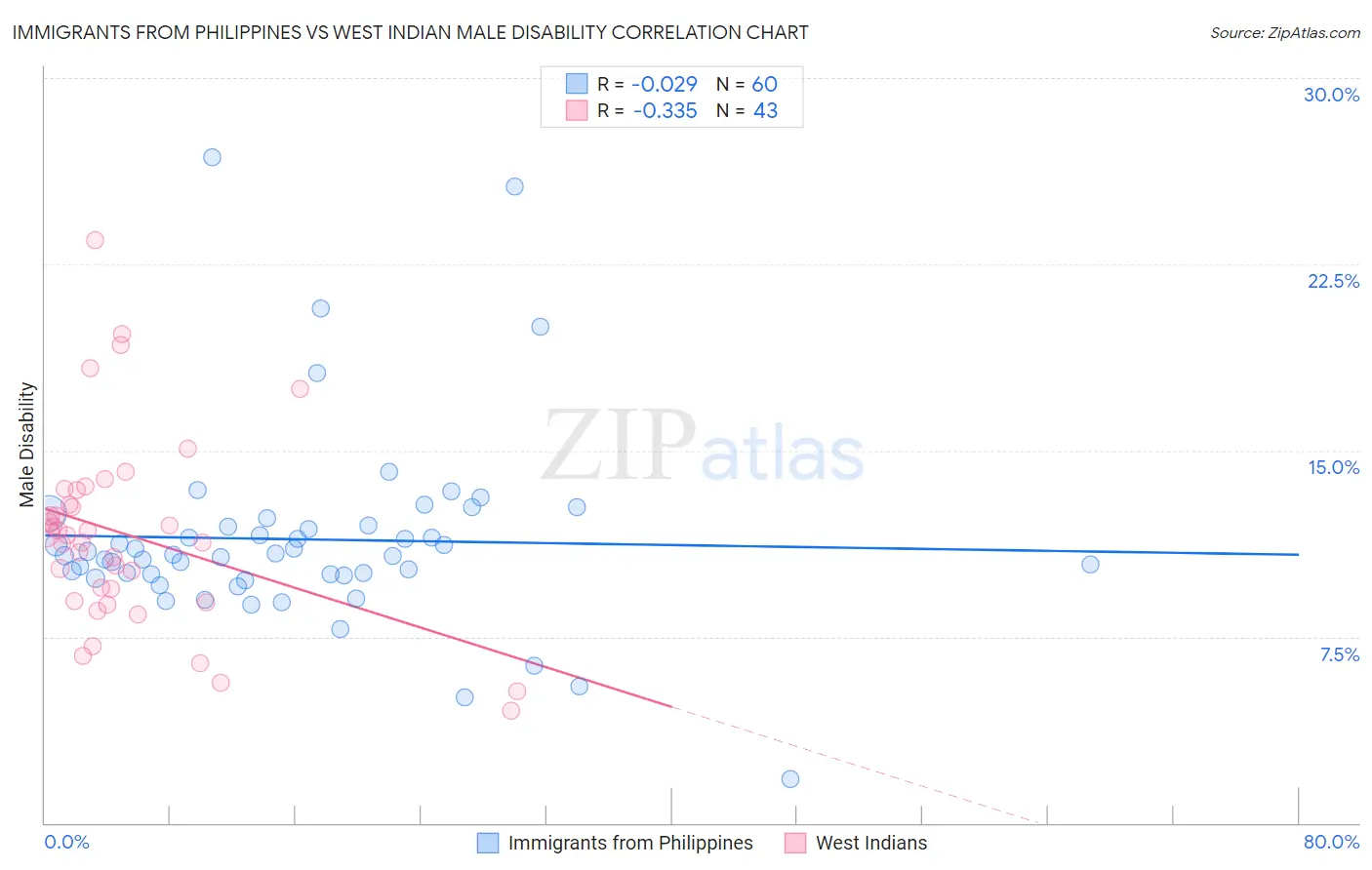 Immigrants from Philippines vs West Indian Male Disability