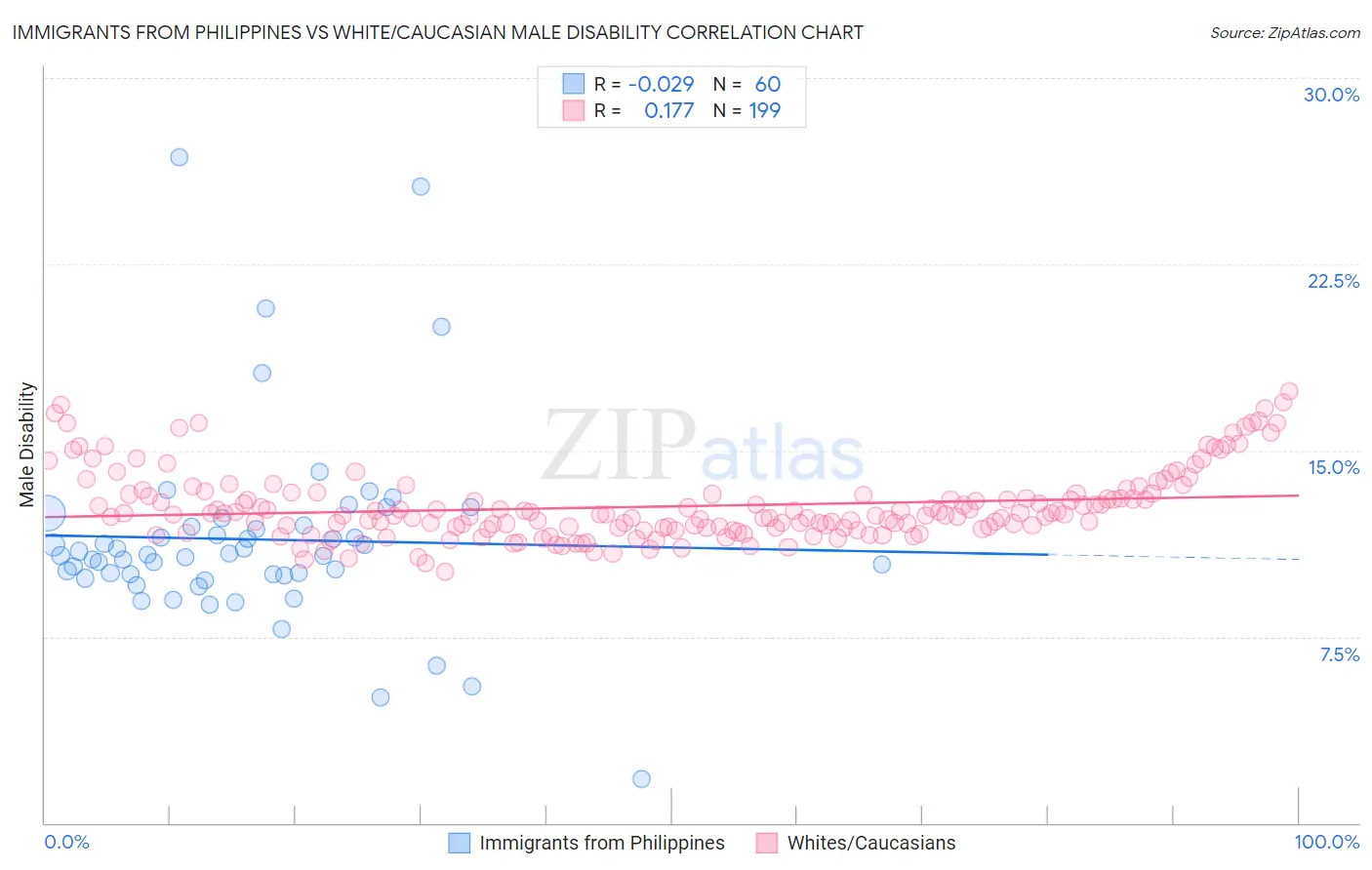 Immigrants from Philippines vs White/Caucasian Male Disability