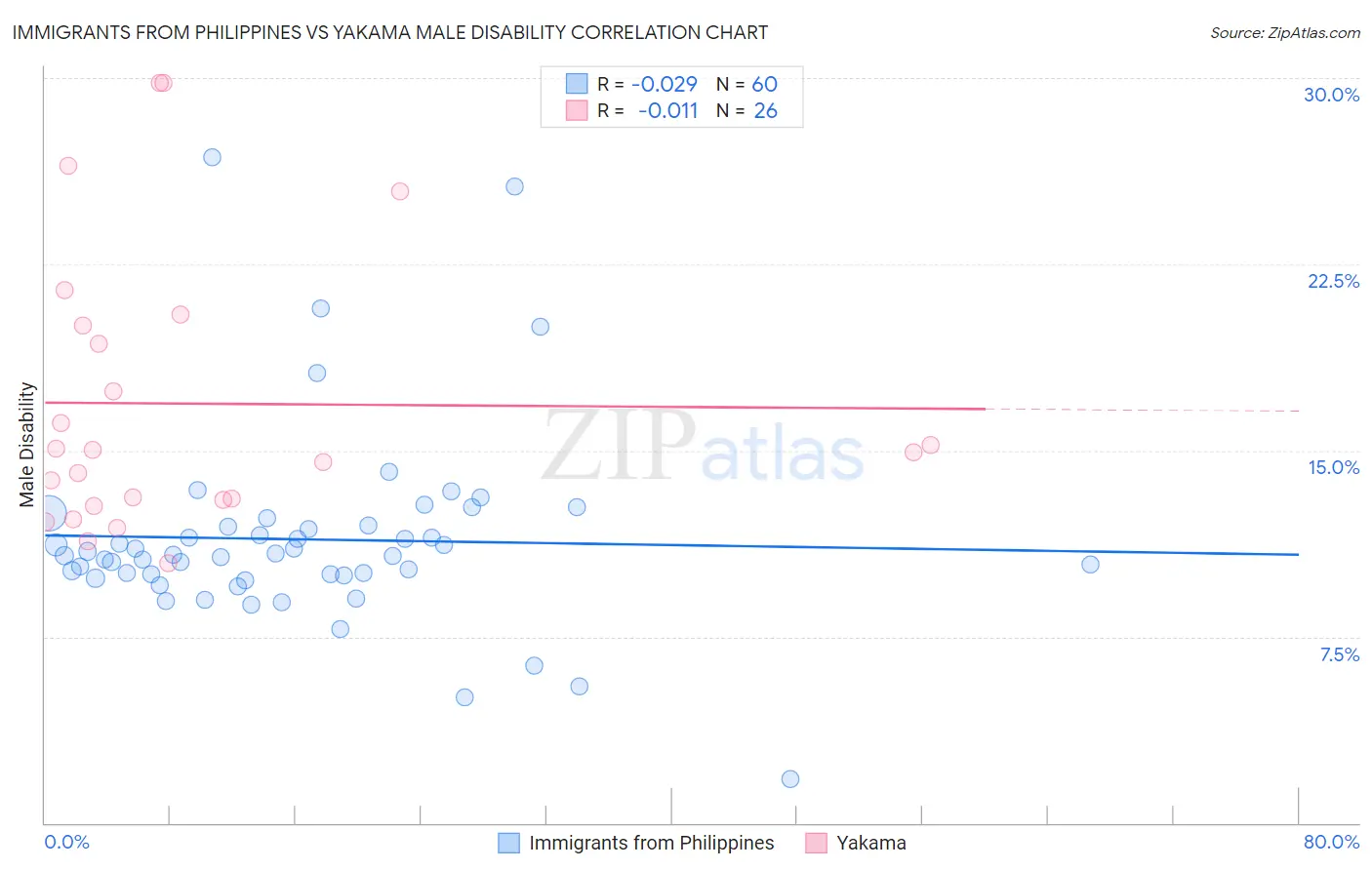 Immigrants from Philippines vs Yakama Male Disability