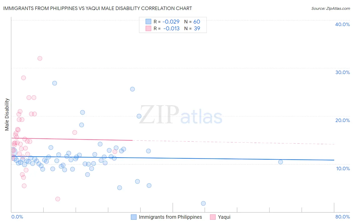 Immigrants from Philippines vs Yaqui Male Disability