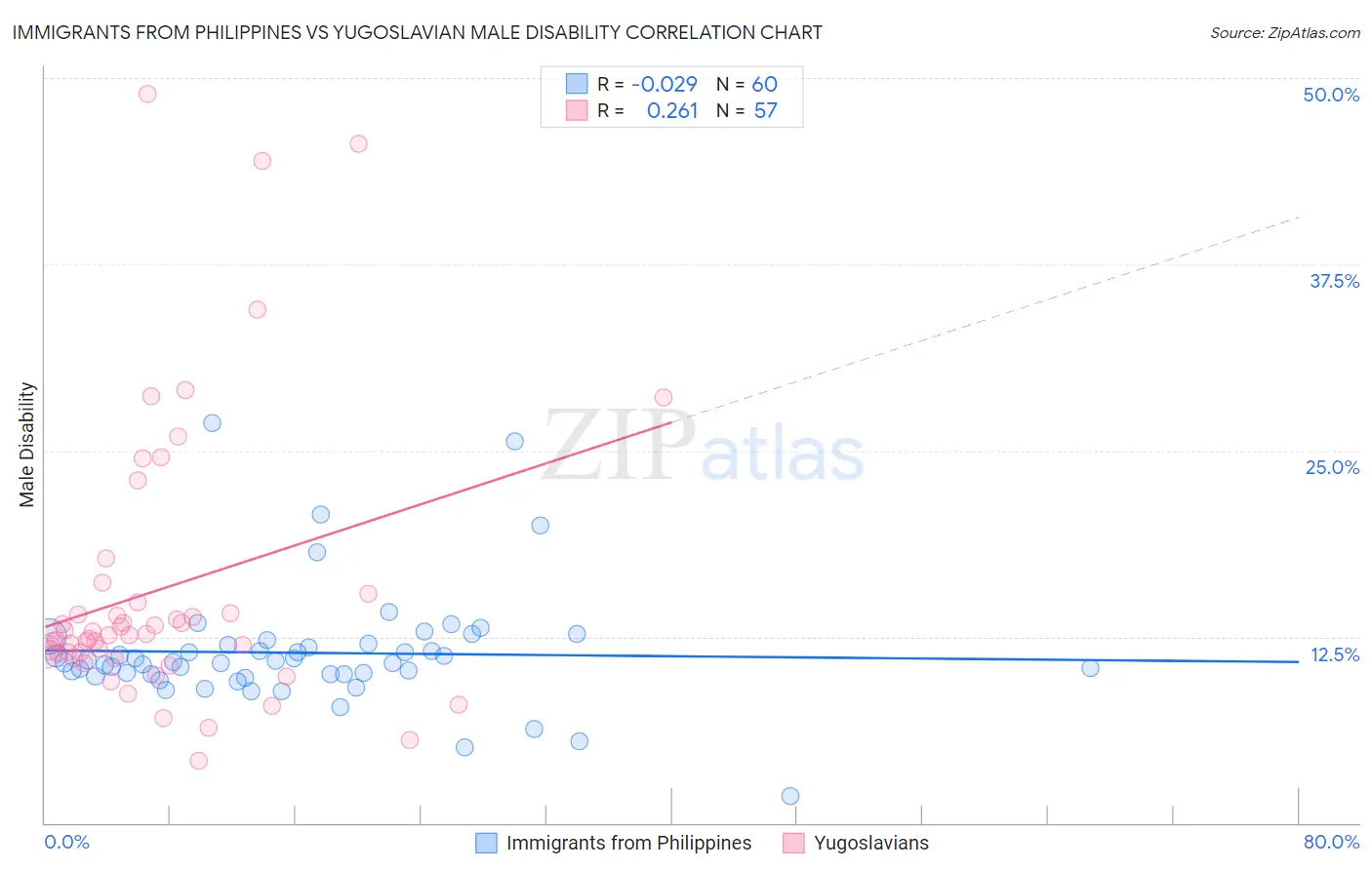 Immigrants from Philippines vs Yugoslavian Male Disability