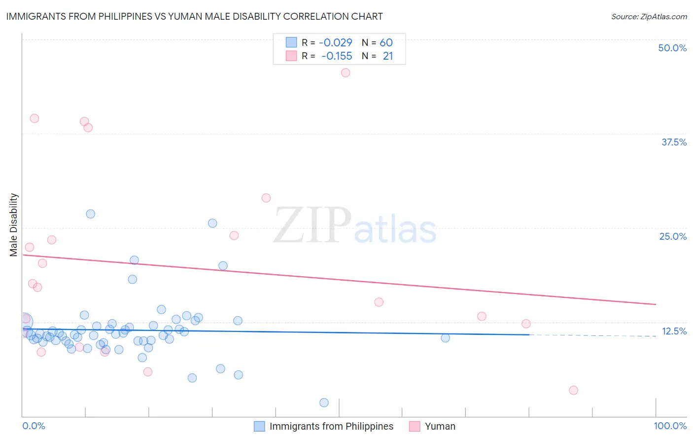 Immigrants from Philippines vs Yuman Male Disability